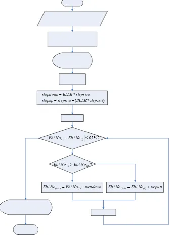 Gambar 3.8 Diagram alir proses downlink outer loop  power control. 