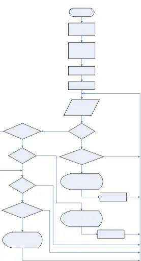 Gambar 3.10 Diagram alir proses soft handover. 
