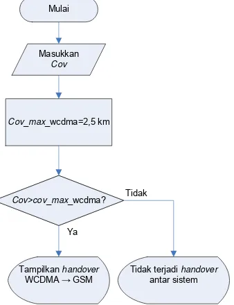 Gambar 3.11 Diagram alir proses handover antar sistem WCDMA→GSM. 
