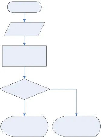 Gambar 3.12 Diagram alir proses handover antar sistem GSM→WCDMA. 