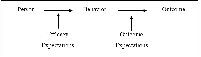 Gambar 2.1 Efficacy expectations dan outcome expectations (Bandura, 1977) 