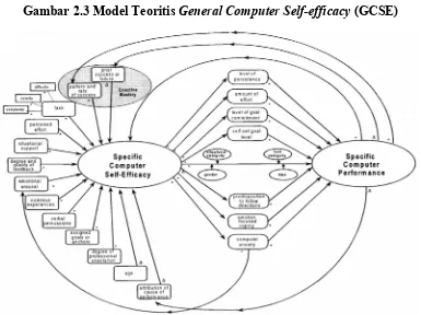 Gambar 2.3 Model Teoritis General Computer Self-efficacy (GCSE) 