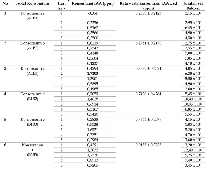 Tabel 1. Nilai konsentrasi Indole – 3 – Acetic Acid (IAA) yang dihasilkan oleh konsorsium isolat bakteri endofit dari 