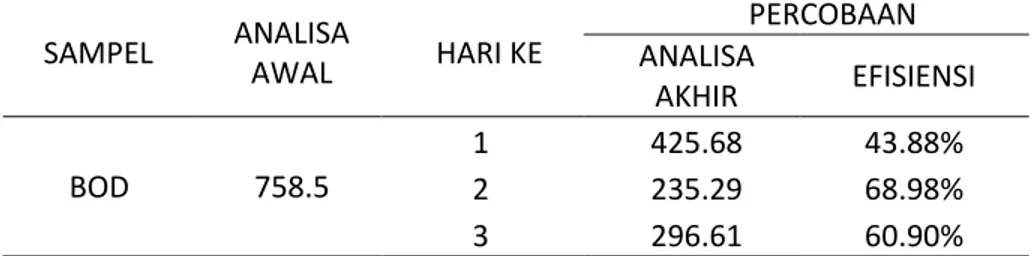 Tabel 3. Hasil Parameter BOD (mg/L) 