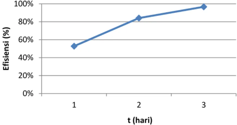 Tabel 4 Hasil Parameter Minyak Lemak (mg/L) 