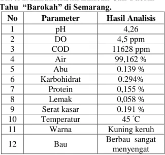 Tabel 1. Karakteristik Limbah Cair Pabrik  Tahu  “Barokah” di Semarang. 