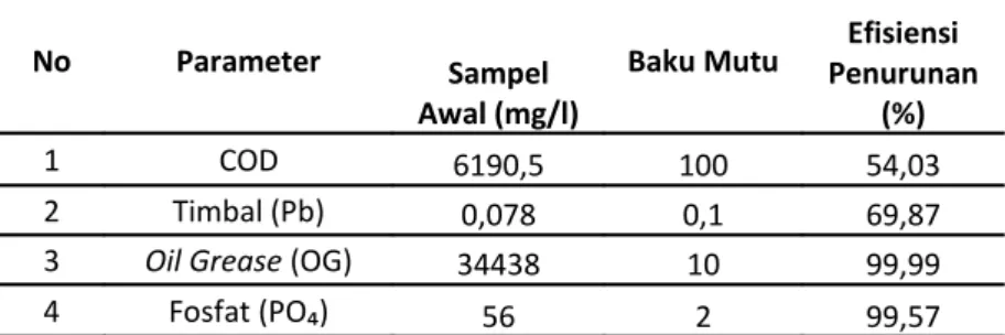 Tabel 6.Efisiensi Penurunan Parameter COD, Timbal (Pb), Oil Grease (OG) dan Fosfat (PO₄) Pada Tiga Tahap Pengolahan