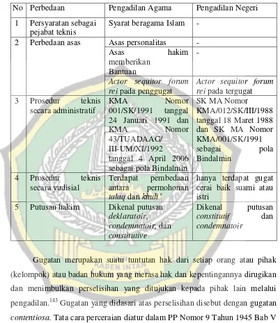 Tabel 8: Perbedaan Pengadilan Agama dan Pengadilan Negeri 