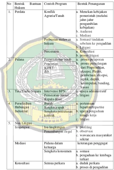 Tabel 8: Program Bantuan Hukum LBH Bandar Lampung 