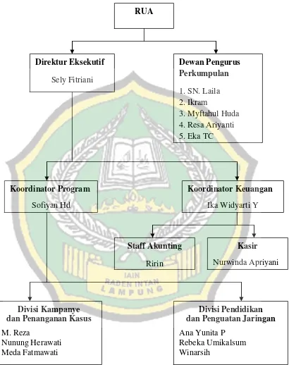 Gambar 6: Struktur Organisasi Lembaga Advokasi Perempuan Damar 