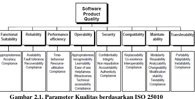 Gambar 2.1. Parameter Kualitas berdasarkan ISO 25010  