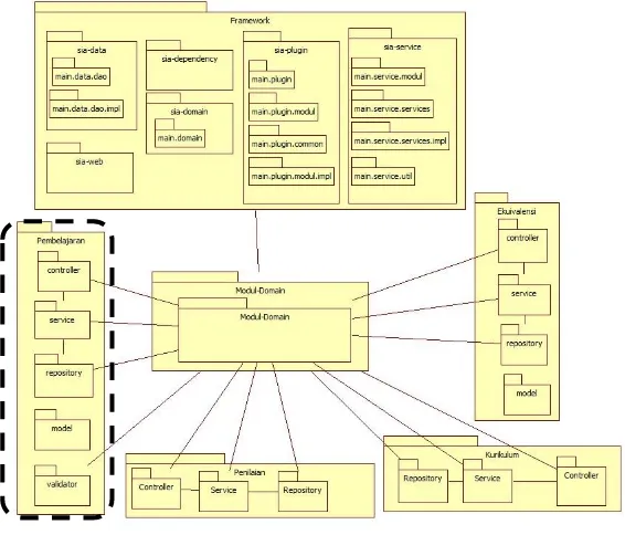 Gambar 3.2. Diagram Paket sistem informasi akademik 