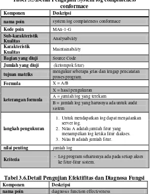 Tabel 3.5.Detail Pengujian System log complateness 