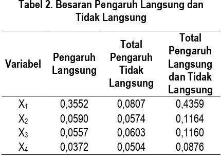 Tabel 2. Besaran Pengaruh Langsung dan  