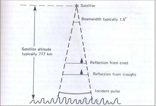 Figure 2.5: The satellite borne precision altimeter used for measuring wave  height (Tucker, 1991)