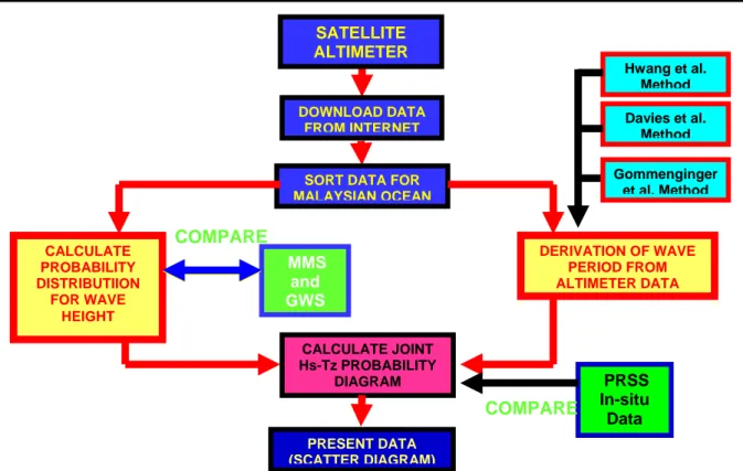 Figure 4.1 : The flowchart of procedure to develop Malaysian ocean wave database  using satellite altimetry 