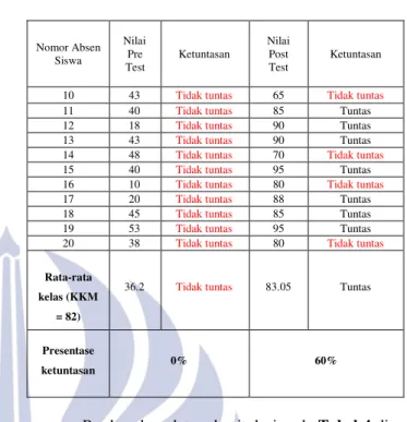 Tabel 4. Perbandingan hasil pengerjaan pre test dan  post test siswa kelas X MIA 1 