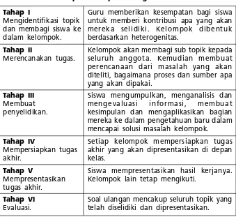 Tabel 4 Tahan-tahapan Group Investigation