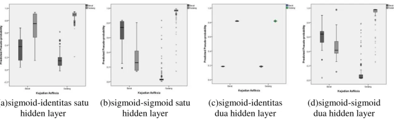Gambar 1 (a) dan Gambar 2 (a) merupakan hasil pengujian model menggunakan arsitektur satu  hidden  layer,  dengan  fungsi  aktivasi  sigmoid,  sedangkan  layer  output  menggunakan  aktivasi  identitas