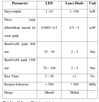 Tabel 2.1 Perbandingan Karakteristik LED dan Dioda Laser  