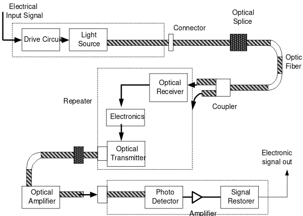 Gambar  2.9 Sistem komunikasi serat optik 