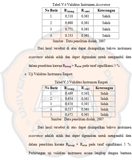 Tabel V.4 Validitas Instrumen Assurance 