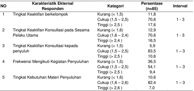 Tabel 4. Sebaran karakteristik Ekternal Responden 