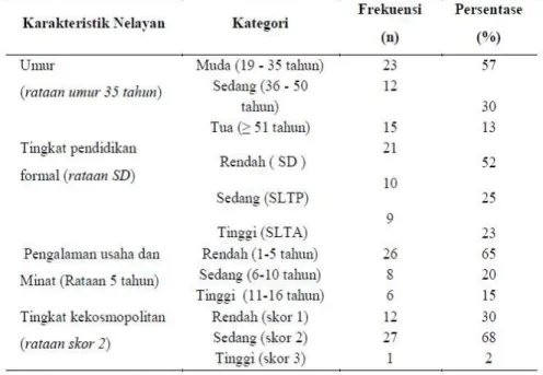 Tabel 1. Rekapitulasi Distribusi Karakteristik Nelayan 