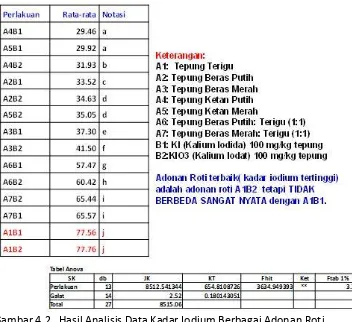 Gambar 4.2.  Hasil Analisis Data Kadar Iodium Berbagai Adonan Roti 