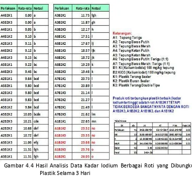 Gambar 4.4 Hasil Analisis Data Kadar Iodium Berbagai Roti yang Dibungkus 