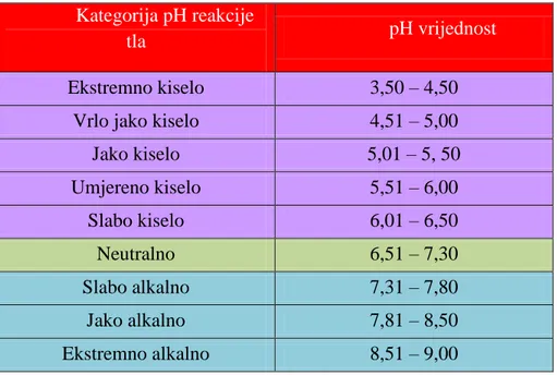 Tablica 1.     Kategorije aktualne pH vrijednosti tla 
