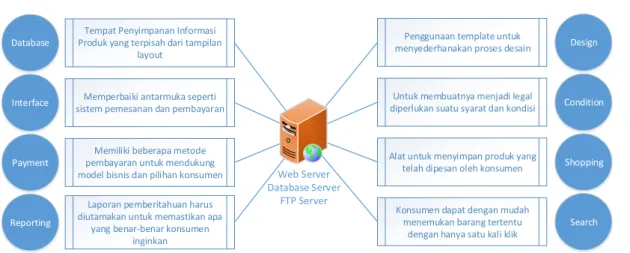 Gambar 1. Model Arsitektur Website Dropshipping 