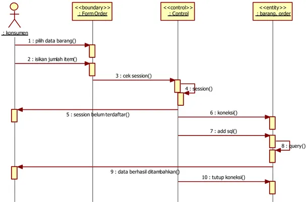 Gambar 4 . Sequence Diagram Order Barang 