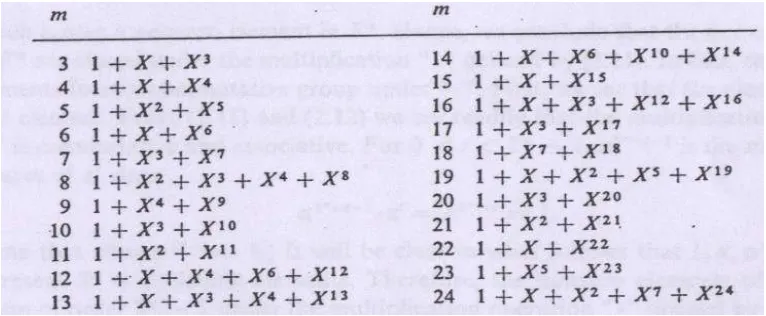 Tabel 2.1 Tabel Polinomial Primitif [3] 