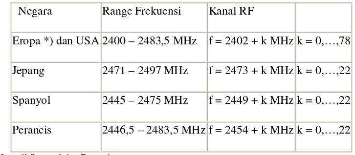 Tabel 2.3 Batas frekuensi serta kanal RF [2] 