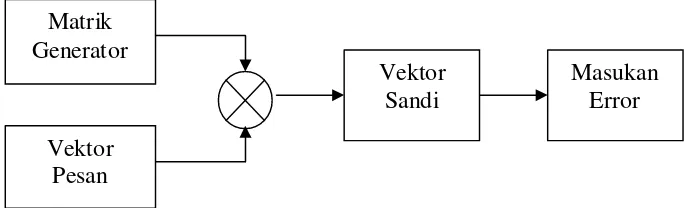 Gambar 3.6 Diagram Blok  Proses Penyandian (Fungsi Pengirim) 