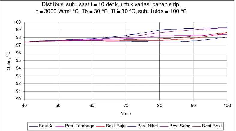 Gambar 5.35 Distribusi suhu sirip saat t = 10 detik untuk variasi bahan 
