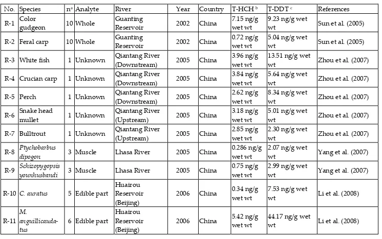 Table 1. Concentrations of T-HCH and T-DDT in fish from lakes in the world  