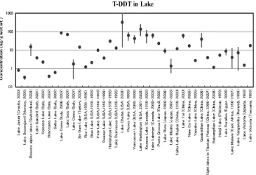 Figure 1. Residue of T-DDT in fish from lakes in the worl 