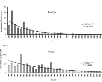 Figure 5. Long-term trends of T-DDT and T-HCH in Japanese dace from Lake Biwa 