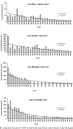 Figure 6. Long-term trends of T-DDT in fish from Lake Biwa, Lake Ontario, Lake Michigan and Lake Storvindeln 