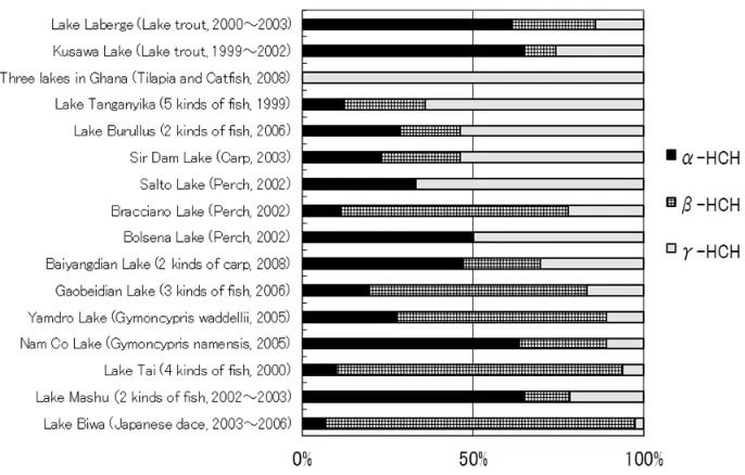 Figure 9. Composition of T-HCH in fish from lakes in the world 