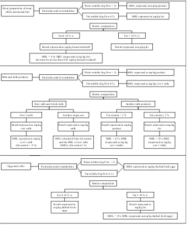 Table 2. Results expression and legal interpretation of MRLs depending on the products and substance properties 