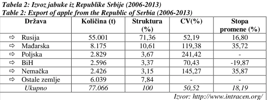 Tabela 2: Izvoz jabuke iz Republike Srbije (2006-2013) 