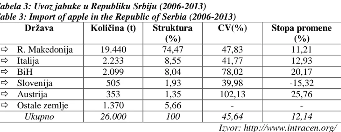 Tabela 3: Uvoz jabuke u Republiku Srbiju (2006-2013)  Table 3: Import of apple in the Republic of Serbia (2006-2013) 