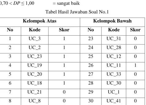 Tabel Hasil Jawaban Soal No.1 