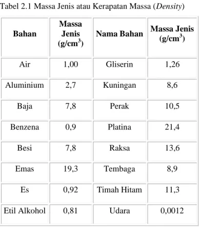 Tabel 2.1 Massa Jenis atau Kerapatan Massa (Density) 