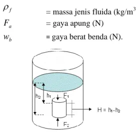 Gambar 2.2 Prinsip Gaya Apung 