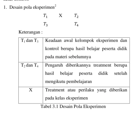 Tabel 3.1 Desain Pola Eksperimen                                                               