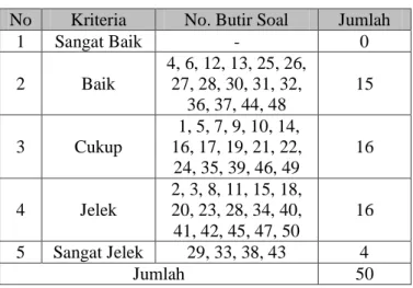 Tabel 4.7 Data Daya Beda Soal 